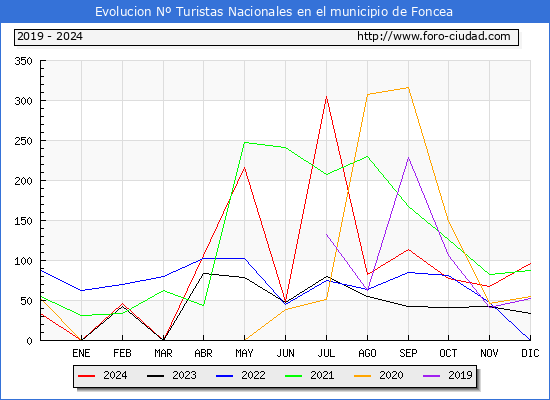 Evolucin Numero de turistas de origen Espaol en el Municipio de Foncea hasta Diciembre del 2024.