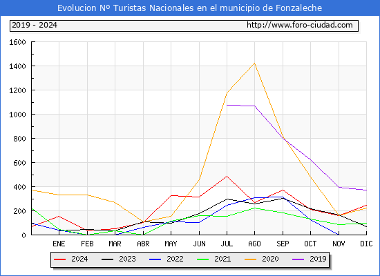 Evolucin Numero de turistas de origen Espaol en el Municipio de Fonzaleche hasta Diciembre del 2024.