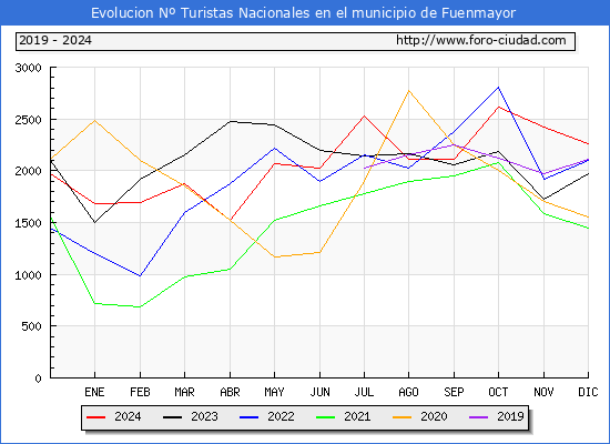 Evolucin Numero de turistas de origen Espaol en el Municipio de Fuenmayor hasta Diciembre del 2024.