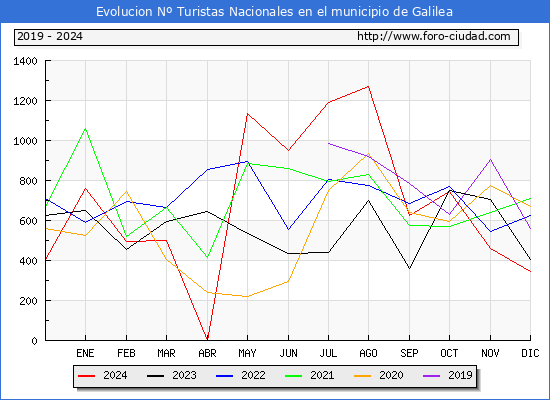 Evolucin Numero de turistas de origen Espaol en el Municipio de Galilea hasta Diciembre del 2024.
