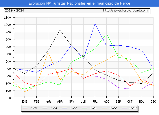 Evolucin Numero de turistas de origen Espaol en el Municipio de Herce hasta Diciembre del 2024.