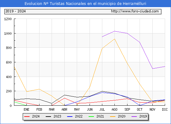 Evolucin Numero de turistas de origen Espaol en el Municipio de Herramlluri hasta Diciembre del 2024.