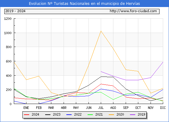 Evolucin Numero de turistas de origen Espaol en el Municipio de Hervas hasta Diciembre del 2024.