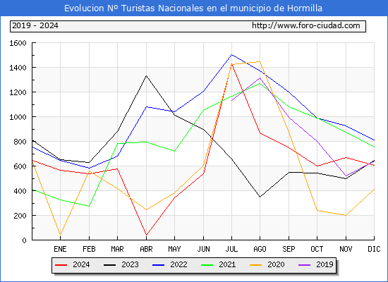 Evolucin Numero de turistas de origen Espaol en el Municipio de Hormilla hasta Diciembre del 2024.