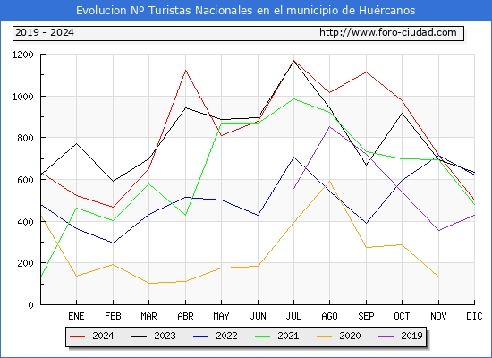 Evolucin Numero de turistas de origen Espaol en el Municipio de Hurcanos hasta Diciembre del 2024.