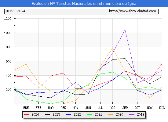 Evolucin Numero de turistas de origen Espaol en el Municipio de Igea hasta Diciembre del 2024.