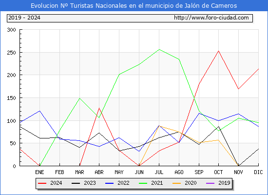 Evolucin Numero de turistas de origen Espaol en el Municipio de Jaln de Cameros hasta Diciembre del 2024.