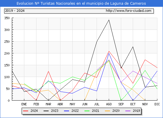 Evolucin Numero de turistas de origen Espaol en el Municipio de Laguna de Cameros hasta Diciembre del 2024.