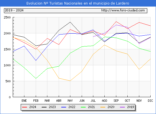 Evolucin Numero de turistas de origen Espaol en el Municipio de Lardero hasta Diciembre del 2024.