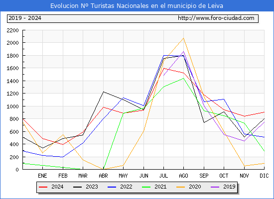 Evolucin Numero de turistas de origen Espaol en el Municipio de Leiva hasta Diciembre del 2024.