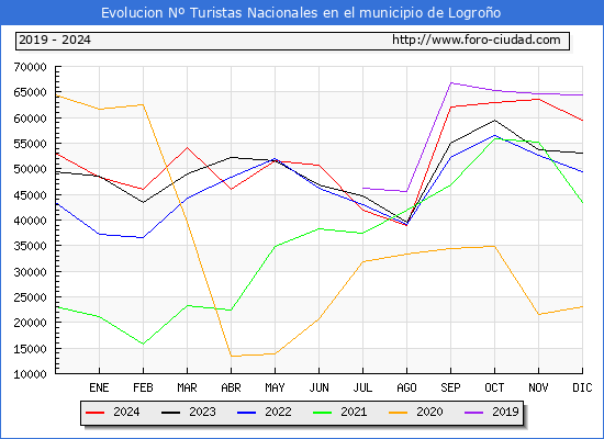 Evolucin Numero de turistas de origen Espaol en el Municipio de Logroo hasta Diciembre del 2024.