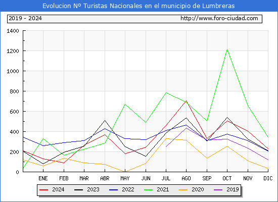 Evolucin Numero de turistas de origen Espaol en el Municipio de Lumbreras hasta Diciembre del 2024.