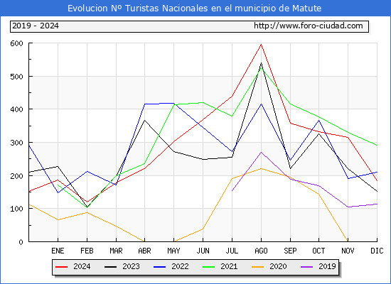 Evolucin Numero de turistas de origen Espaol en el Municipio de Matute hasta Diciembre del 2024.