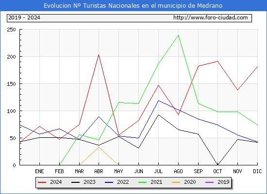 Evolucin Numero de turistas de origen Espaol en el Municipio de Medrano hasta Diciembre del 2024.