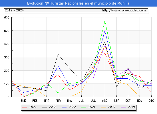 Evolucin Numero de turistas de origen Espaol en el Municipio de Munilla hasta Diciembre del 2024.
