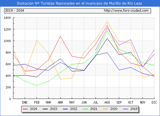 Evolucin Numero de turistas de origen Espaol en el Municipio de Murillo de Ro Leza hasta Diciembre del 2024.
