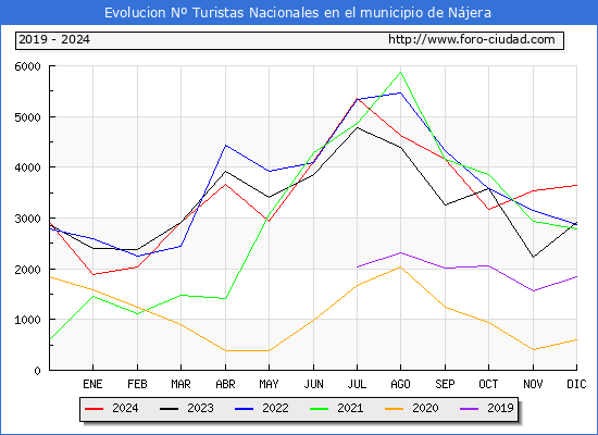 Evolucin Numero de turistas de origen Espaol en el Municipio de Njera hasta Diciembre del 2024.