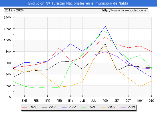 Evolucin Numero de turistas de origen Espaol en el Municipio de Nalda hasta Diciembre del 2024.