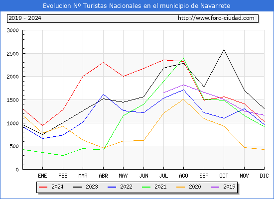 Evolucin Numero de turistas de origen Espaol en el Municipio de Navarrete hasta Diciembre del 2024.