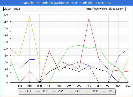 Evolucin Numero de turistas de origen Espaol en el Municipio de Nestares hasta Diciembre del 2024.