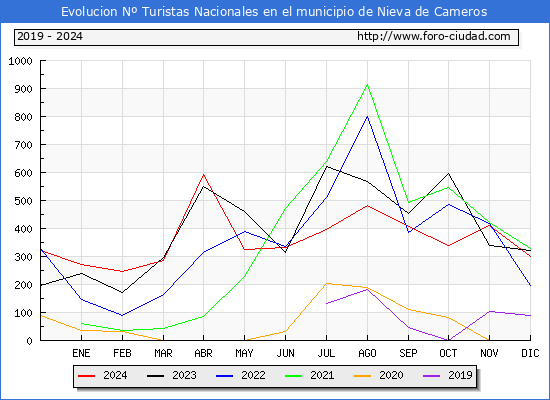 Evolucin Numero de turistas de origen Espaol en el Municipio de Nieva de Cameros hasta Diciembre del 2024.