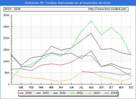 Evolucin Numero de turistas de origen Espaol en el Municipio de Ocn hasta Diciembre del 2024.