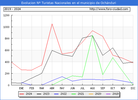 Evolucin Numero de turistas de origen Espaol en el Municipio de Ochnduri hasta Diciembre del 2024.