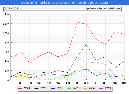 Evolucin Numero de turistas de origen Espaol en el Municipio de Ojacastro hasta Diciembre del 2024.