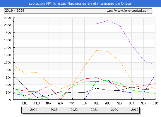 Evolucin Numero de turistas de origen Espaol en el Municipio de Ollauri hasta Diciembre del 2024.