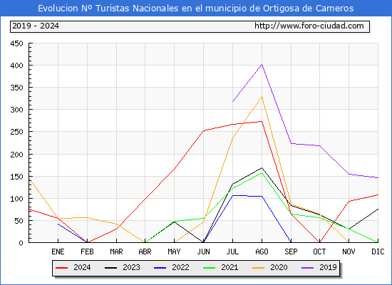 Evolucin Numero de turistas de origen Espaol en el Municipio de Ortigosa de Cameros hasta Diciembre del 2024.