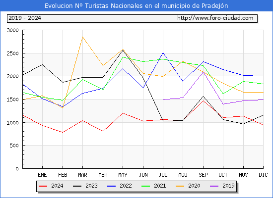 Evolucin Numero de turistas de origen Espaol en el Municipio de Pradejn hasta Diciembre del 2024.