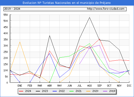 Evolucin Numero de turistas de origen Espaol en el Municipio de Prjano hasta Diciembre del 2024.