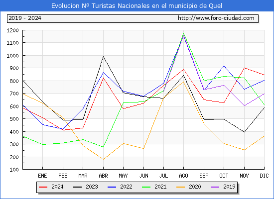 Evolucin Numero de turistas de origen Espaol en el Municipio de Quel hasta Diciembre del 2024.