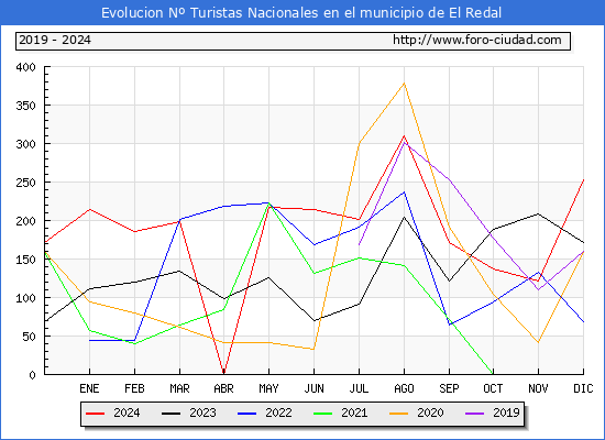 Evolucin Numero de turistas de origen Espaol en el Municipio de El Redal hasta Diciembre del 2024.
