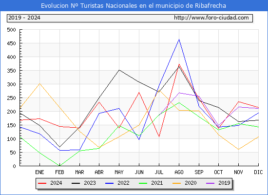 Evolucin Numero de turistas de origen Espaol en el Municipio de Ribafrecha hasta Diciembre del 2024.
