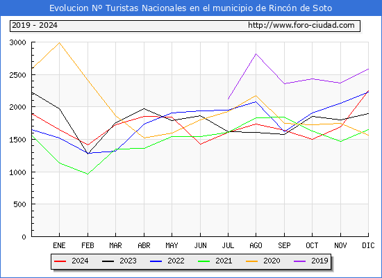 Evolucin Numero de turistas de origen Espaol en el Municipio de Rincn de Soto hasta Diciembre del 2024.