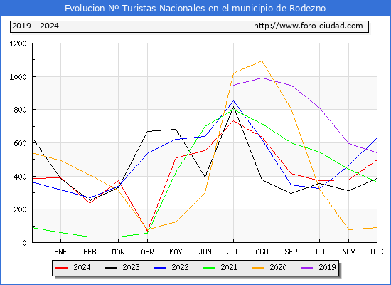 Evolucin Numero de turistas de origen Espaol en el Municipio de Rodezno hasta Diciembre del 2024.