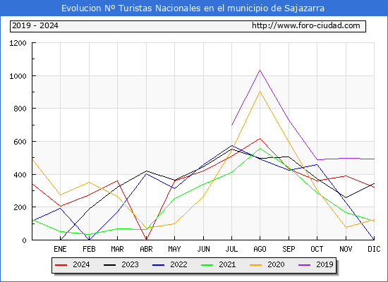 Evolucin Numero de turistas de origen Espaol en el Municipio de Sajazarra hasta Diciembre del 2024.