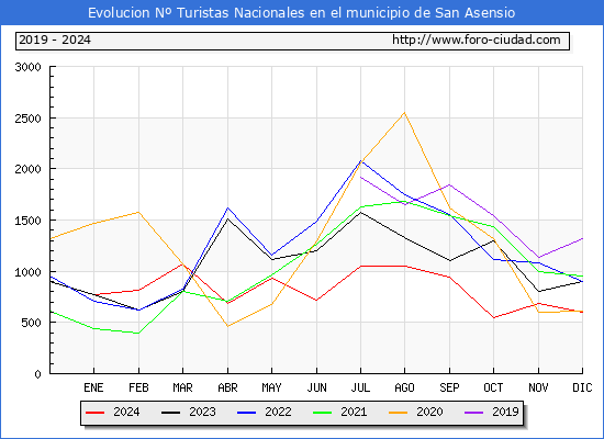 Evolucin Numero de turistas de origen Espaol en el Municipio de San Asensio hasta Diciembre del 2024.