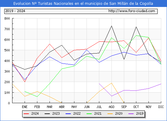Evolucin Numero de turistas de origen Espaol en el Municipio de San Milln de la Cogolla hasta Diciembre del 2024.