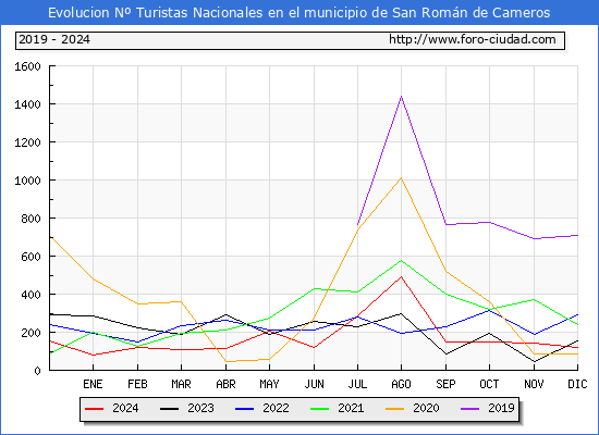 Evolucin Numero de turistas de origen Espaol en el Municipio de San Romn de Cameros hasta Diciembre del 2024.