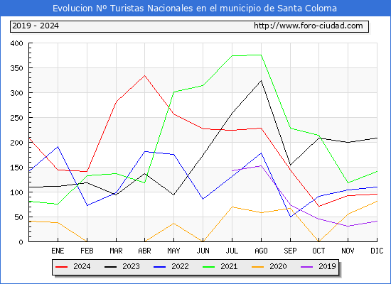 Evolucin Numero de turistas de origen Espaol en el Municipio de Santa Coloma hasta Diciembre del 2024.