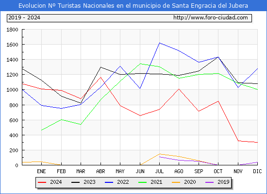 Evolucin Numero de turistas de origen Espaol en el Municipio de Santa Engracia del Jubera hasta Diciembre del 2024.