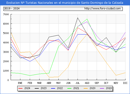 Evolucin Numero de turistas de origen Espaol en el Municipio de Santo Domingo de la Calzada hasta Diciembre del 2024.