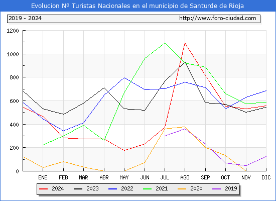Evolucin Numero de turistas de origen Espaol en el Municipio de Santurde de Rioja hasta Diciembre del 2024.