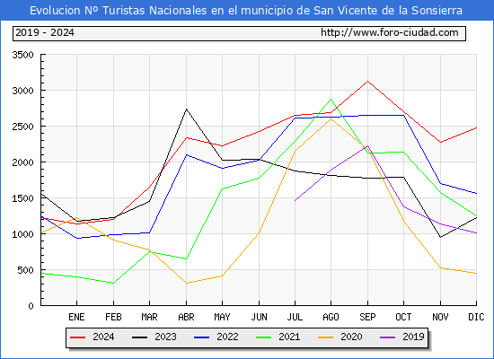 Evolucin Numero de turistas de origen Espaol en el Municipio de San Vicente de la Sonsierra hasta Diciembre del 2024.
