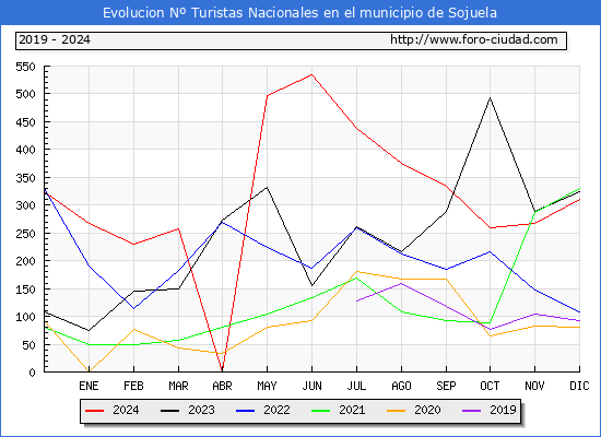 Evolucin Numero de turistas de origen Espaol en el Municipio de Sojuela hasta Diciembre del 2024.