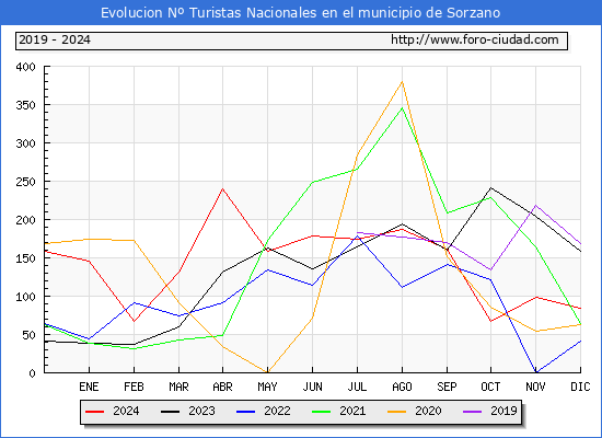 Evolucin Numero de turistas de origen Espaol en el Municipio de Sorzano hasta Diciembre del 2024.