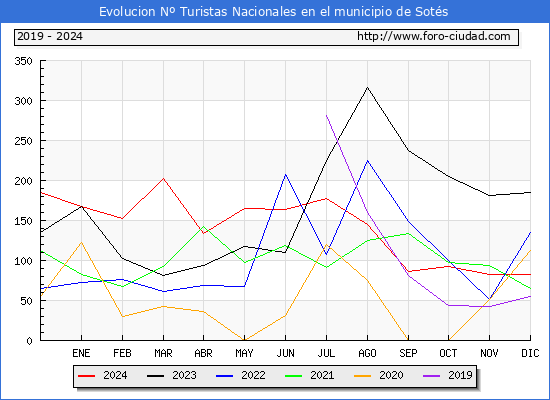 Evolucin Numero de turistas de origen Espaol en el Municipio de Sots hasta Diciembre del 2024.