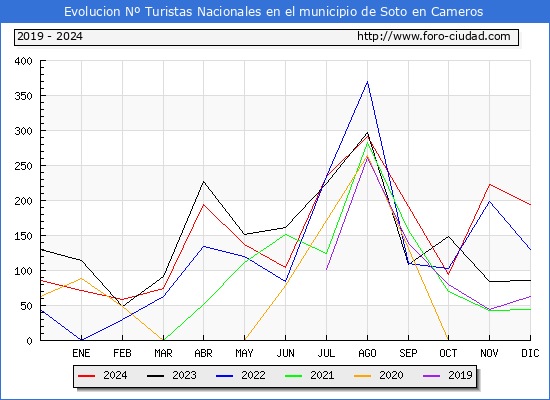 Evolucin Numero de turistas de origen Espaol en el Municipio de Soto en Cameros hasta Diciembre del 2024.